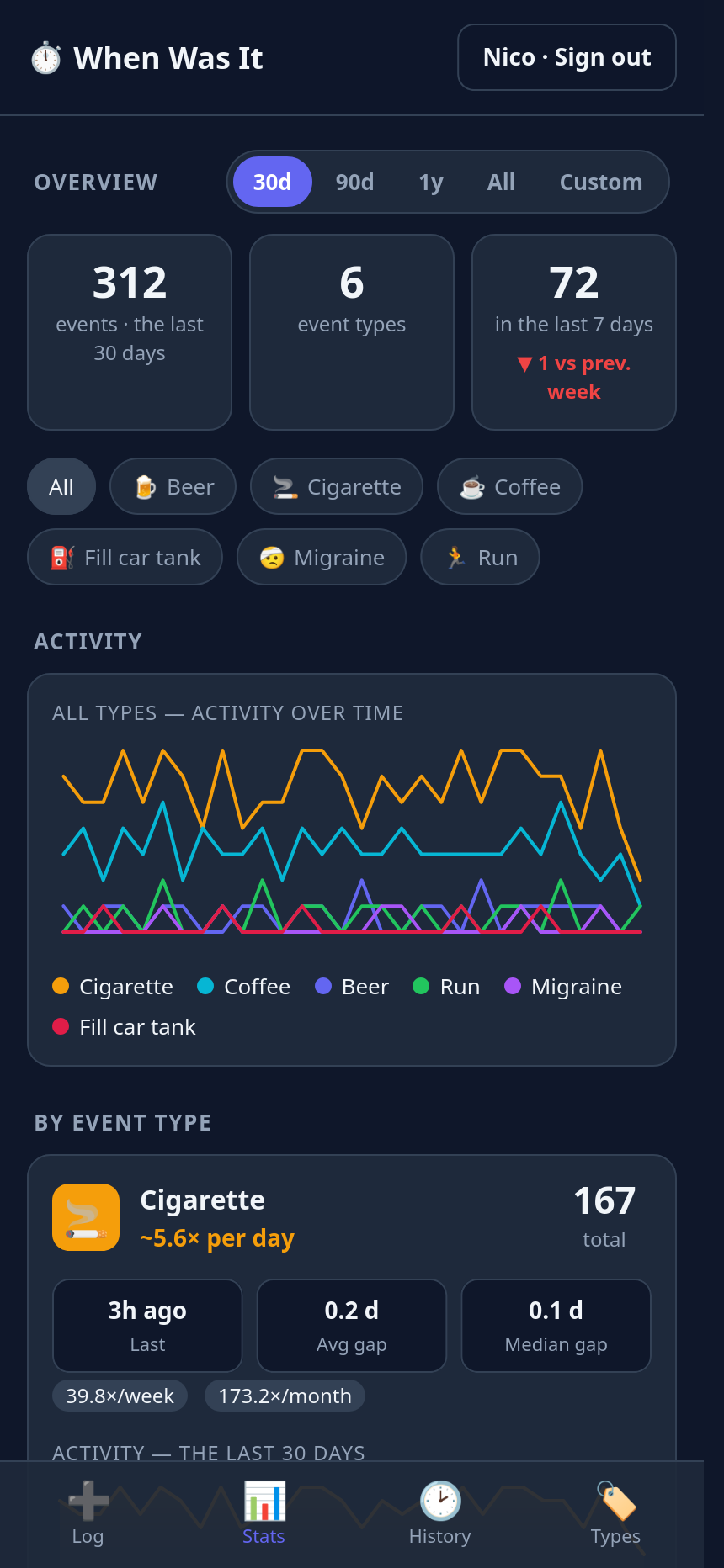 When Was It statistics screen showing cadence, weekly rate and a trend chart for a tracked habit